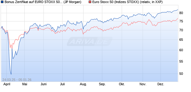 Bonus Zertifikat auf EURO STOXX 50 [J.P. Morgan Str. (WKN: JF8DLF) Chart