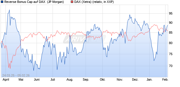 Reverse Bonus Cap auf DAX [J.P. Morgan Structured . (WKN: JF744H) Chart