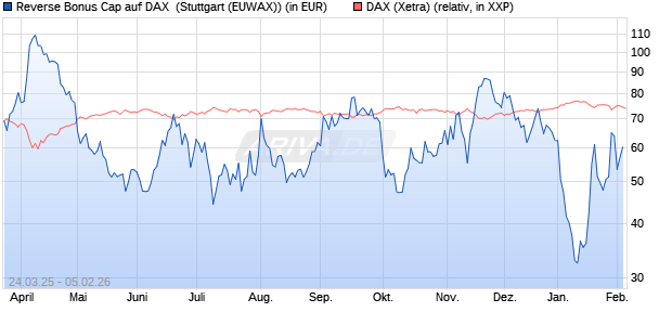 Reverse Bonus Cap auf DAX [J.P. Morgan Structured . (WKN: JF744G) Chart