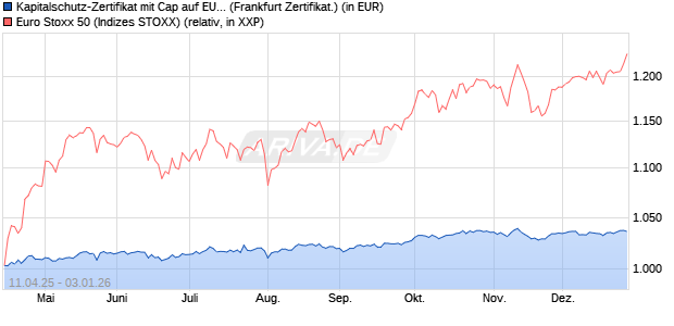 Kapitalschutz-Zertifikat mit Cap auf EURO STOXX 50 [. (WKN: VG7X9X) Chart
