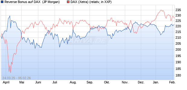 Reverse Bonus auf DAX [J.P. Morgan Structured Prod. (WKN: JF8SEW) Chart