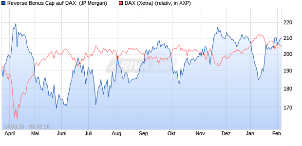 Reverse Bonus Cap auf DAX [J.P. Morgan Structured . (WKN: JF9MFU) Chart