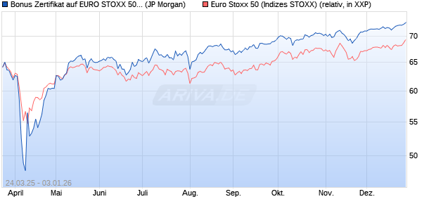 Bonus Zertifikat auf EURO STOXX 50 [J.P. Morgan Str. (WKN: JF84BR) Chart