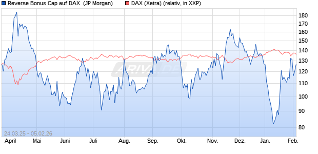 Reverse Bonus Cap auf DAX [J.P. Morgan Structured . (WKN: JF84C2) Chart