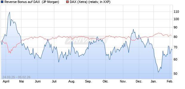 Reverse Bonus auf DAX [J.P. Morgan Structured Prod. (WKN: JF8WSV) Chart