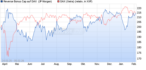 Reverse Bonus Cap auf DAX [J.P. Morgan Structured . (WKN: JF8WSY) Chart