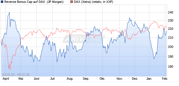 Reverse Bonus Cap auf DAX [J.P. Morgan Structured . (WKN: JF8WT5) Chart