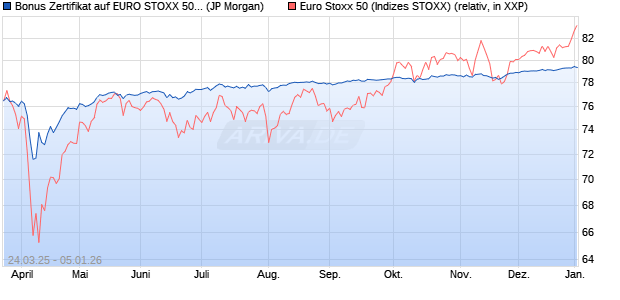 Bonus Zertifikat auf EURO STOXX 50 [J.P. Morgan Str. (WKN: JF9B0F) Chart