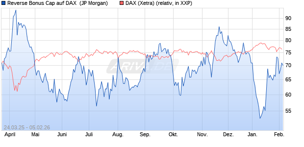 Reverse Bonus Cap auf DAX [J.P. Morgan Structured . (WKN: JF9F7C) Chart