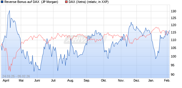 Reverse Bonus auf DAX [J.P. Morgan Structured Prod. (WKN: JF9F7D) Chart