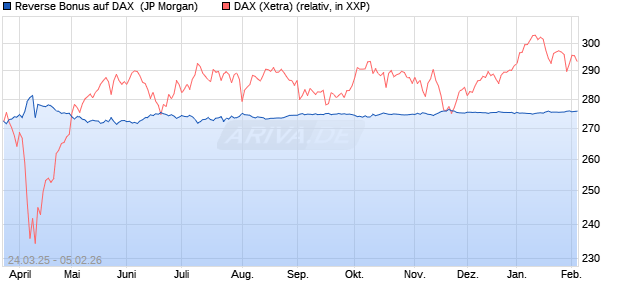 Reverse Bonus auf DAX [J.P. Morgan Structured Prod. (WKN: JF9F7H) Chart