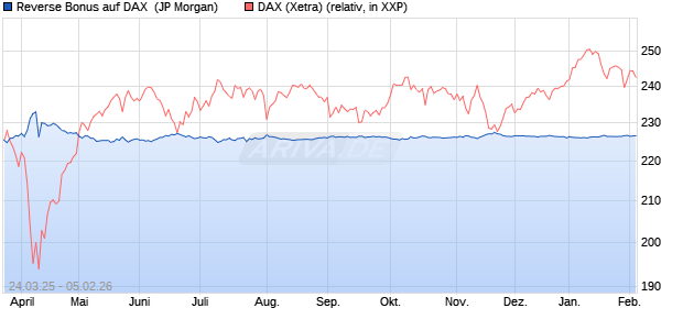 Reverse Bonus auf DAX [J.P. Morgan Structured Prod. (WKN: JF9F7U) Chart
