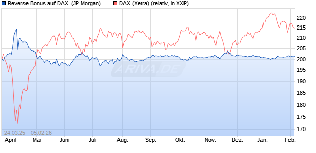 Reverse Bonus auf DAX [J.P. Morgan Structured Prod. (WKN: JF9F7W) Chart