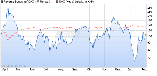 Reverse Bonus auf DAX [J.P. Morgan Structured Prod. (WKN: JF9F7L) Chart