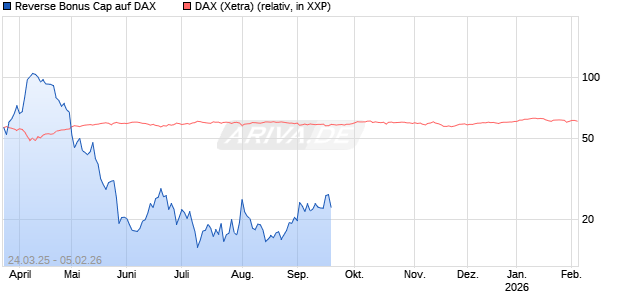 Reverse Bonus Cap auf DAX [J.P. Morgan Structured Products B.V.] Chart