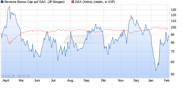 Reverse Bonus Cap auf DAX [J.P. Morgan Structured . (WKN: JF9MG4) Chart