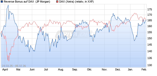 Reverse Bonus auf DAX [J.P. Morgan Structured Prod. (WKN: JF9MG1) Chart