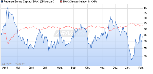 Reverse Bonus Cap auf DAX [J.P. Morgan Structured . (WKN: JF9MG9) Chart