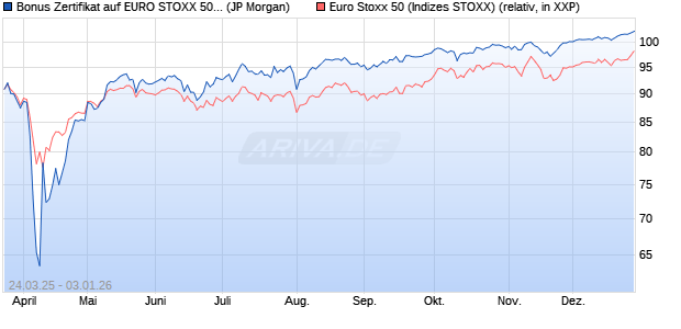 Bonus Zertifikat auf EURO STOXX 50 [J.P. Morgan Str. (WKN: JF9TPQ) Chart