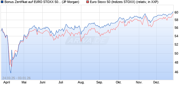 Bonus Zertifikat auf EURO STOXX 50 [J.P. Morgan Str. (WKN: JF9TQ4) Chart