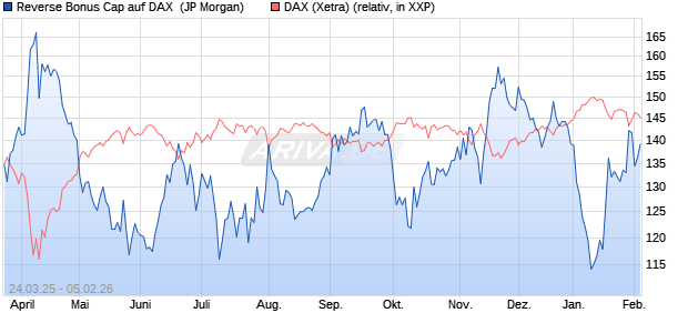 Reverse Bonus Cap auf DAX [J.P. Morgan Structured . (WKN: JF8KY4) Chart