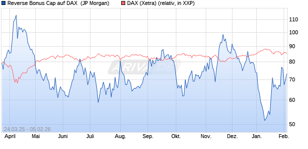 Reverse Bonus Cap auf DAX [J.P. Morgan Structured . (WKN: JF9LAD) Chart