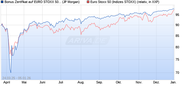 Bonus Zertifikat auf EURO STOXX 50 [J.P. Morgan Str. (WKN: JF702G) Chart