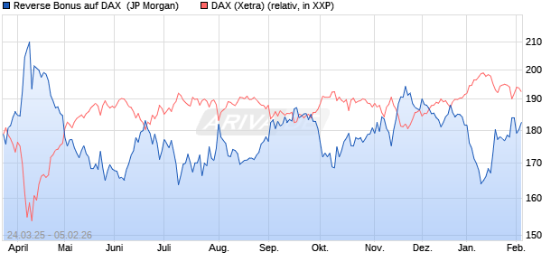 Reverse Bonus auf DAX [J.P. Morgan Structured Prod. (WKN: JF8KY2) Chart