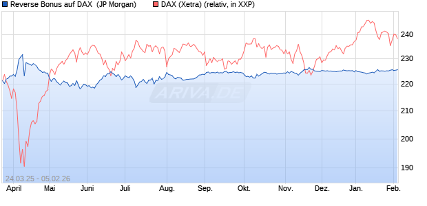 Reverse Bonus auf DAX [J.P. Morgan Structured Prod. (WKN: JF8KY6) Chart