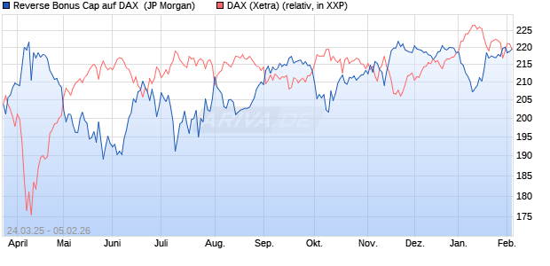 Reverse Bonus Cap auf DAX [J.P. Morgan Structured . (WKN: JF8KYG) Chart