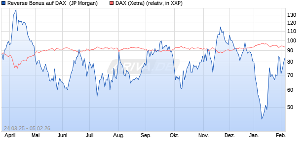 Reverse Bonus auf DAX [J.P. Morgan Structured Prod. (WKN: JF8SEY) Chart
