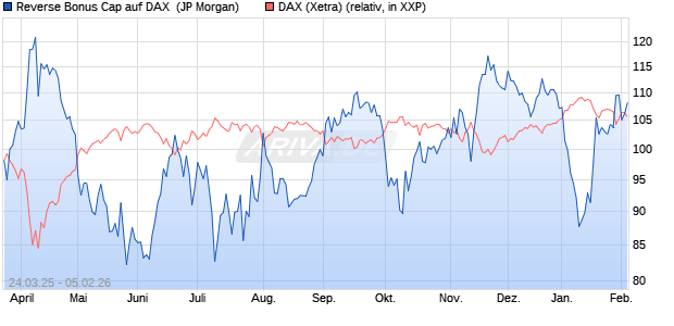 Reverse Bonus Cap auf DAX [J.P. Morgan Structured . (WKN: JF8SF0) Chart