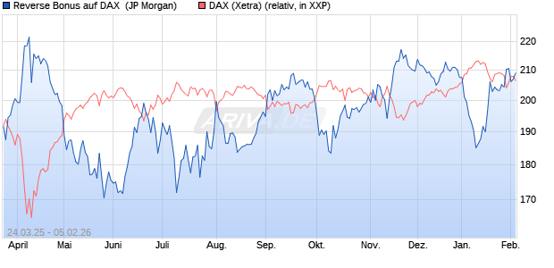 Reverse Bonus auf DAX [J.P. Morgan Structured Prod. (WKN: JF9LAA) Chart