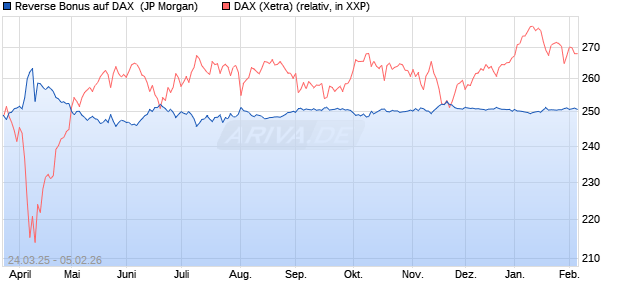 Reverse Bonus auf DAX [J.P. Morgan Structured Prod. (WKN: JF9LAG) Chart
