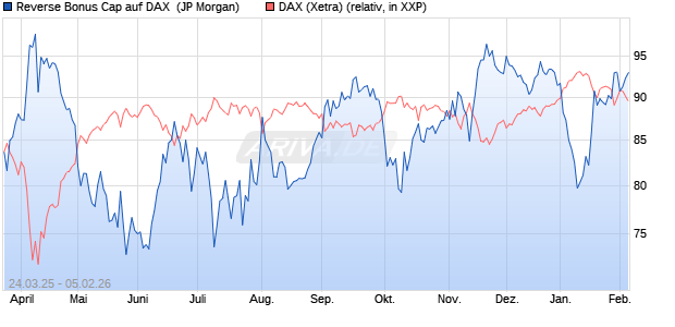 Reverse Bonus Cap auf DAX [J.P. Morgan Structured . (WKN: JF9LAJ) Chart