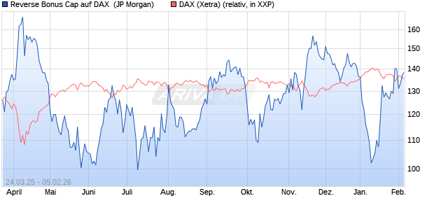 Reverse Bonus Cap auf DAX [J.P. Morgan Structured . (WKN: JF9LAR) Chart