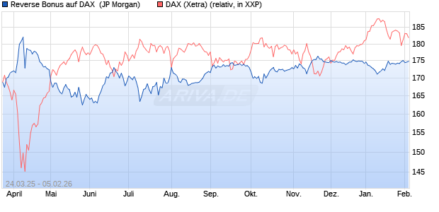Reverse Bonus auf DAX [J.P. Morgan Structured Prod. (WKN: JF9LAM) Chart
