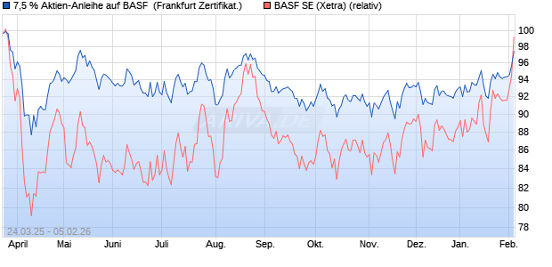 7,5 % Aktien-Anleihe auf BASF [Landesbank Baden-. (WKN: LB50Y3) Chart