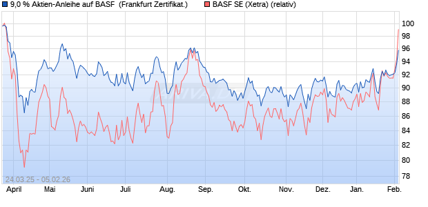 9,0 % Aktien-Anleihe auf BASF [Landesbank Baden-. (WKN: LB50Y4) Chart