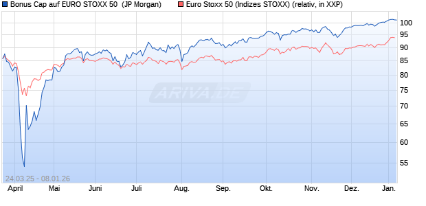 Bonus Cap auf EURO STOXX 50 [J.P. Morgan Structu. (WKN: JF8VS8) Chart