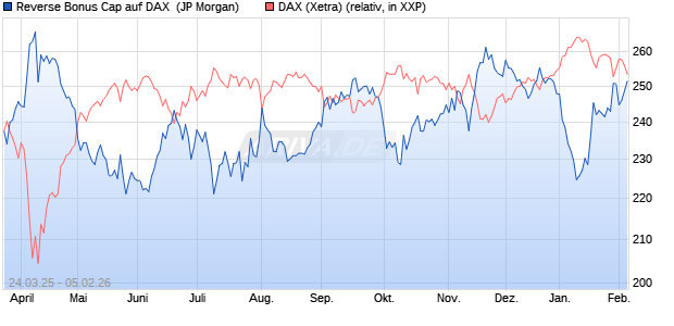 Reverse Bonus Cap auf DAX [J.P. Morgan Structured . (WKN: JF744B) Chart