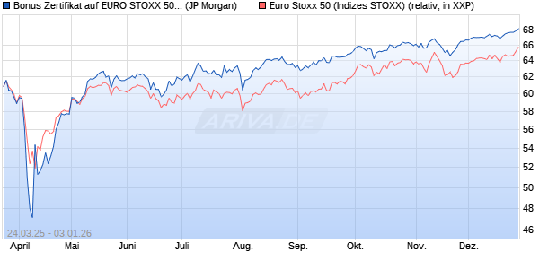 Bonus Zertifikat auf EURO STOXX 50 [J.P. Morgan Str. (WKN: JF70MR) Chart