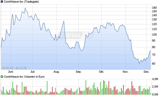 CoreWeave Aktie Chart