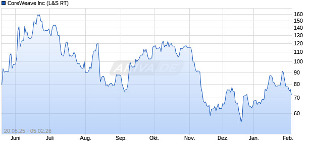 CoreWeave Aktie Chart