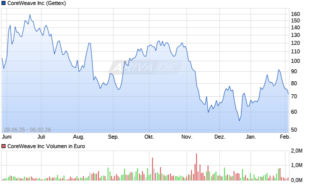 CoreWeave Aktie Chart