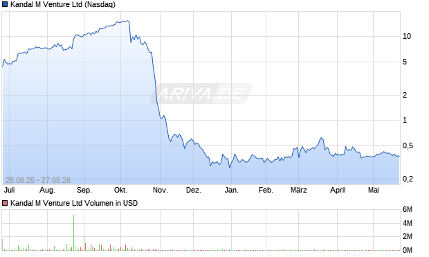 Kandal M Venture Aktie Chart