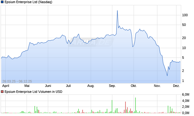 Epsium Enterprise Aktie Chart