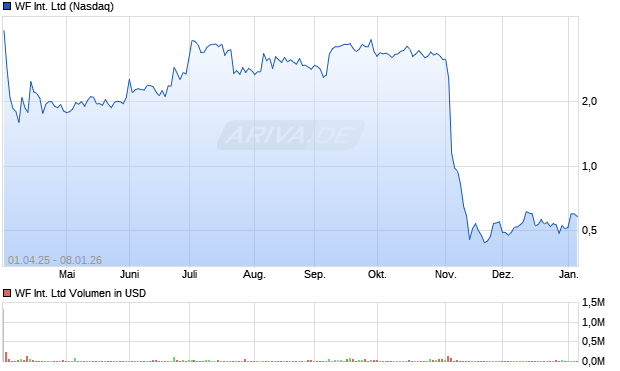 WF International Aktie Chart