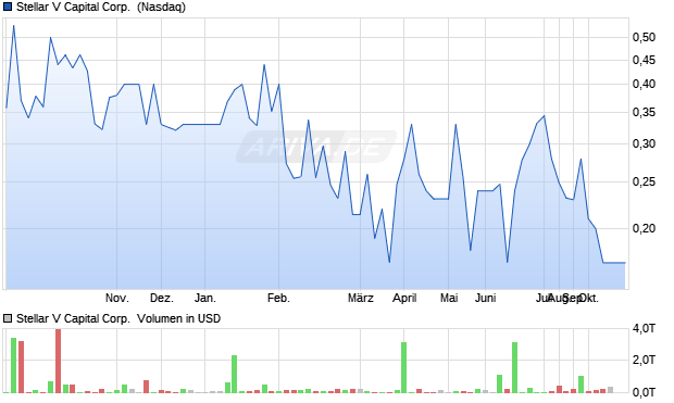 Stellar V Capital Aktie Chart