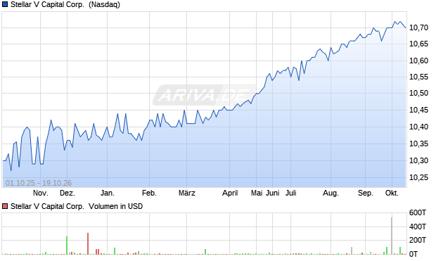 Stellar V Capital Aktie Chart